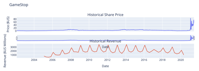 GameStop Stock Graph