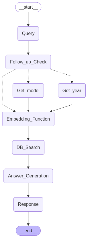 LangGraph pipeline diagram showing the order of steps