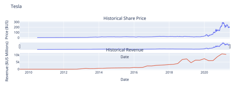 Tesla Stock Graph