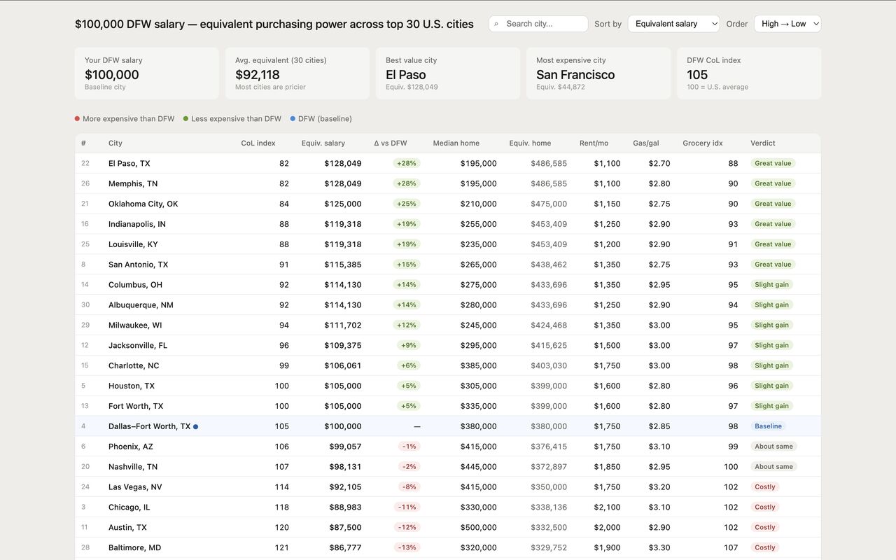 Salary and City Comparison Dashboard