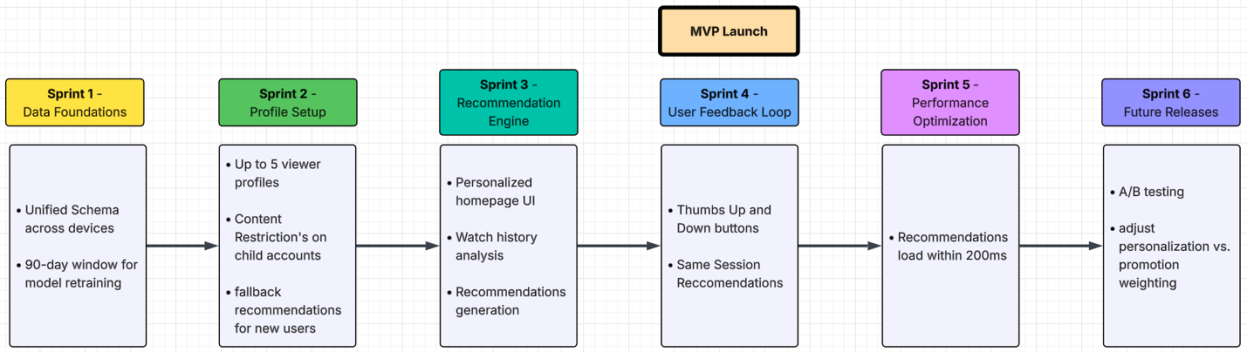 StreamSync 6-sprint roadmap visualization